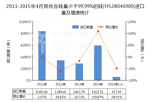 2011-2015年4月其他含硅量少于99.99%的硅(HS28046900)進(jìn)口量及增速統(tǒng)計(jì)